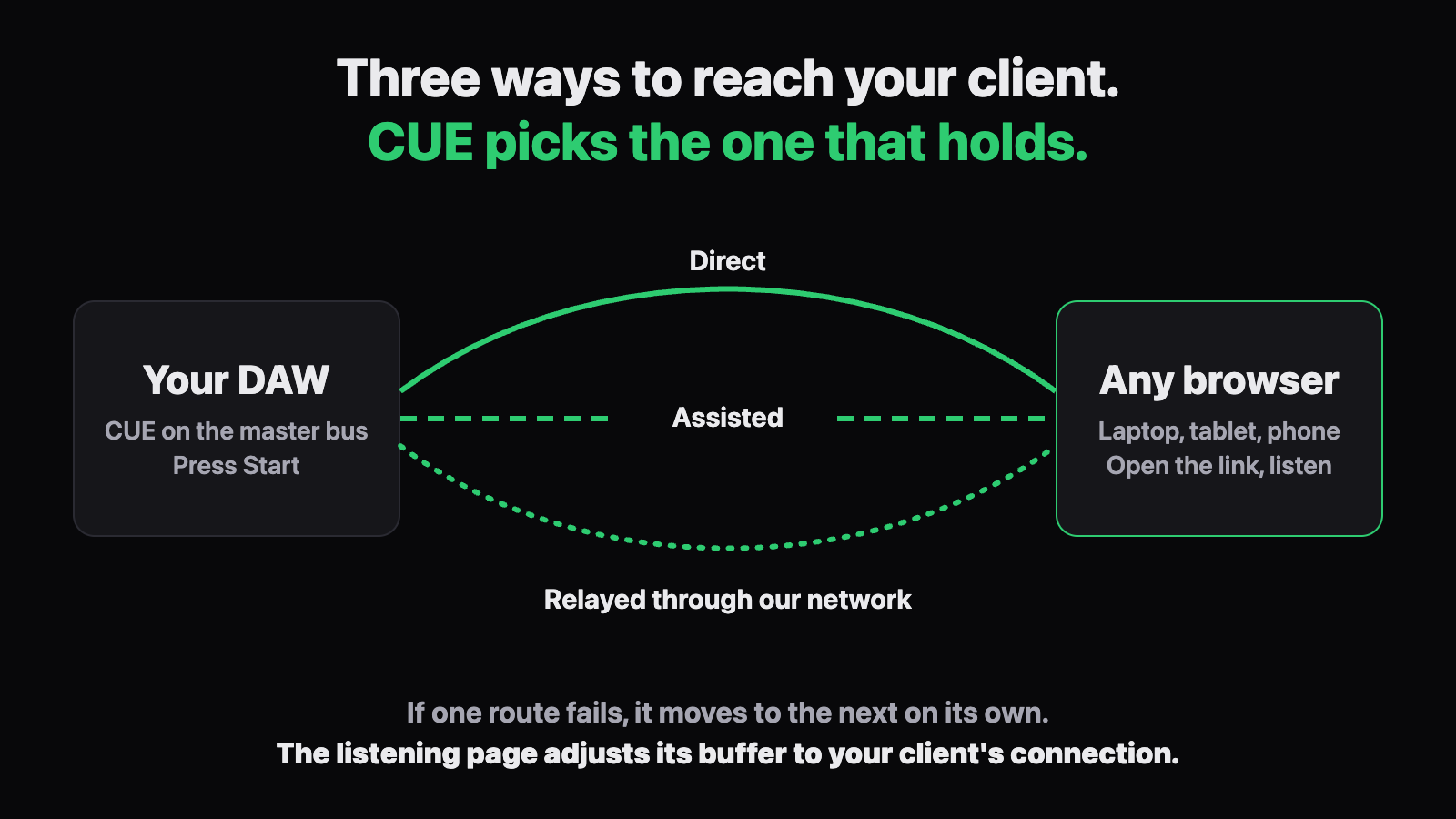 Diagram: CUE reaches the listener's browser by one of three routes (direct, assisted, or relayed through our network) and moves to the next if one fails